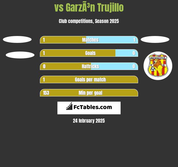  vs GarzÃ³n Trujillo h2h player stats