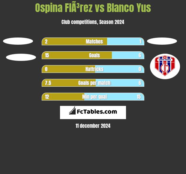 Ospina FlÃ³rez vs Blanco Yus h2h player stats