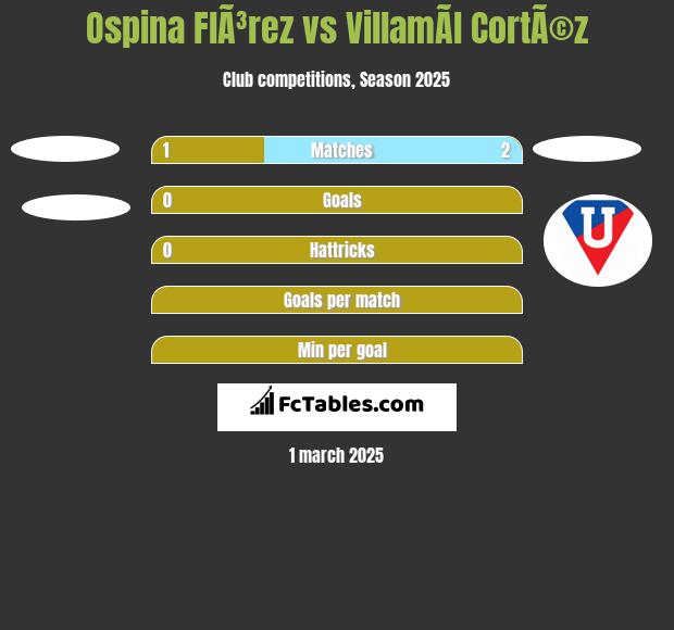 Ospina FlÃ³rez vs VillamÃ­l CortÃ©z h2h player stats