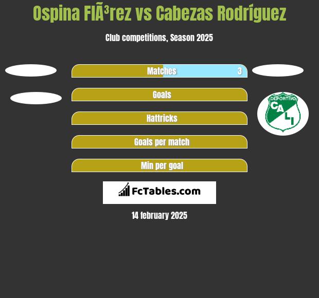 Ospina FlÃ³rez vs Cabezas Rodríguez h2h player stats