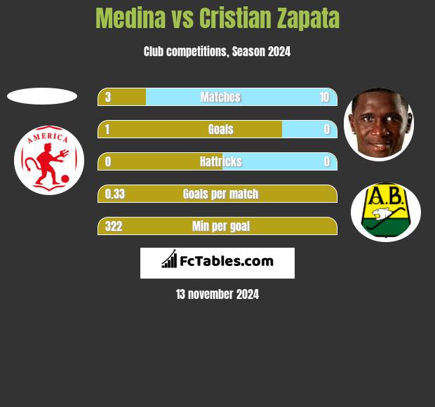 Medina vs Cristian Zapata h2h player stats