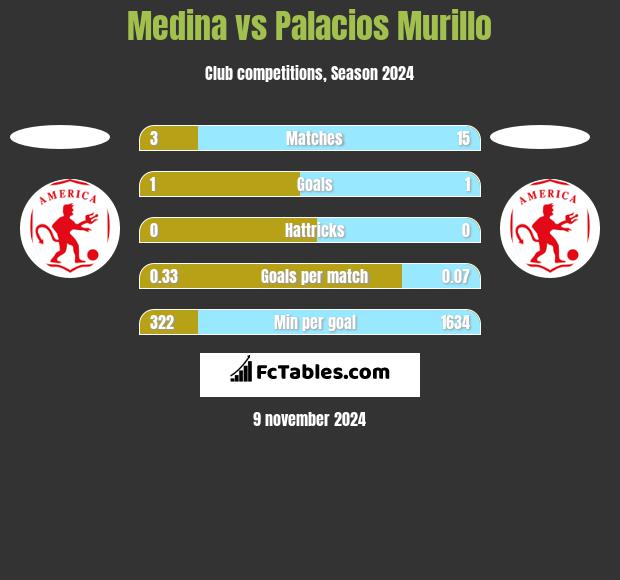 Medina vs Palacios Murillo h2h player stats