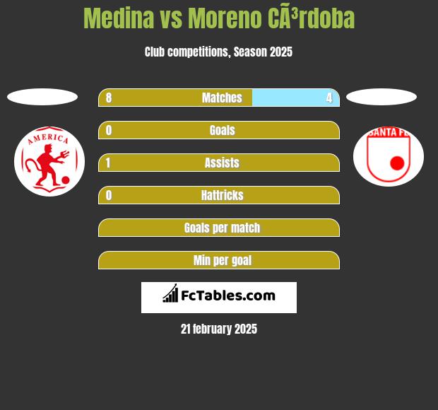 Medina vs Moreno CÃ³rdoba h2h player stats