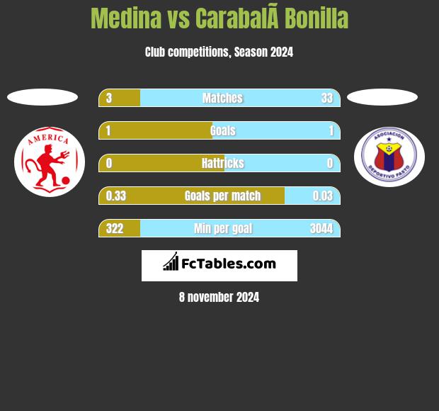 Medina vs CarabalÃ­ Bonilla h2h player stats