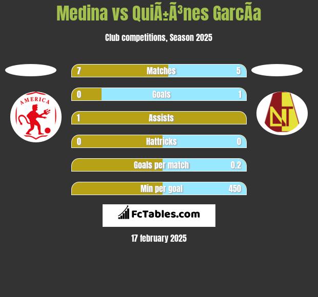 Medina vs QuiÃ±Ã³nes GarcÃ­a h2h player stats