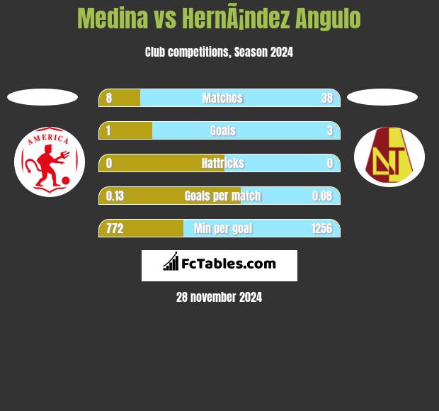 Medina vs HernÃ¡ndez Angulo h2h player stats