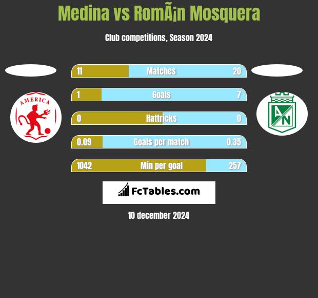 Medina vs RomÃ¡n Mosquera h2h player stats