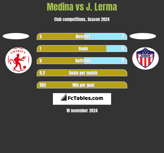 Medina vs J. Lerma h2h player stats