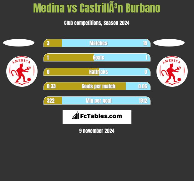 Medina vs CastrillÃ³n Burbano h2h player stats