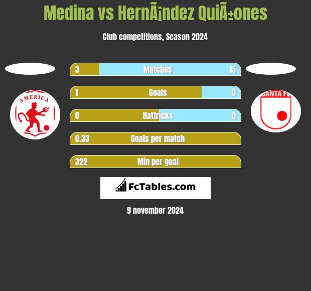 Medina vs HernÃ¡ndez QuiÃ±ones h2h player stats