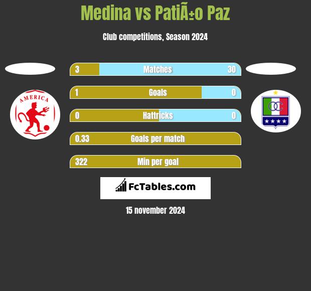 Medina vs PatiÃ±o Paz h2h player stats