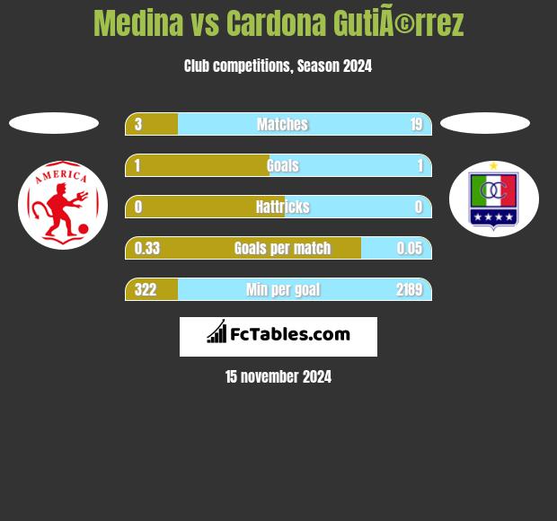 Medina vs Cardona GutiÃ©rrez h2h player stats