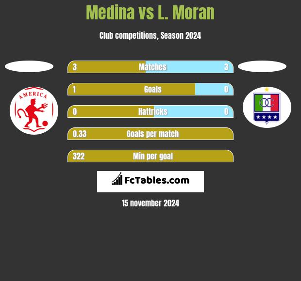 Medina vs L. Moran h2h player stats