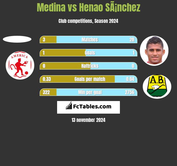 Medina vs Henao SÃ¡nchez h2h player stats