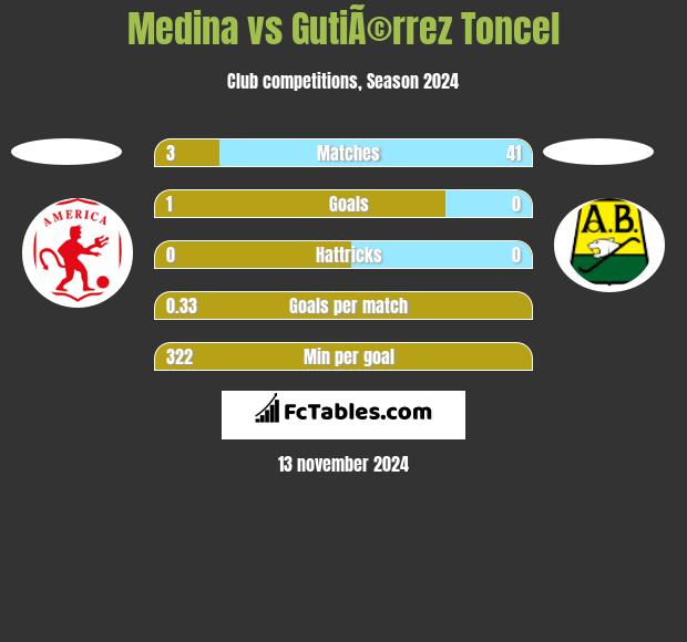 Medina vs GutiÃ©rrez Toncel h2h player stats