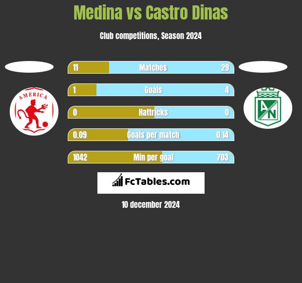 Medina vs Castro Dinas h2h player stats