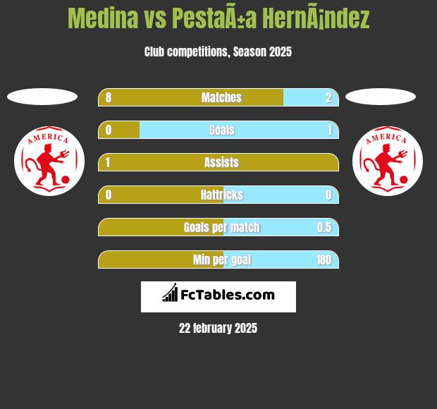 Medina vs PestaÃ±a HernÃ¡ndez h2h player stats