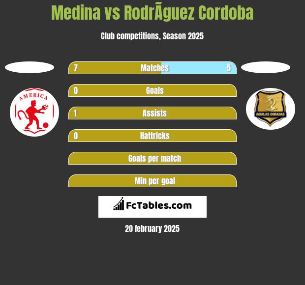 Medina vs RodrÃ­guez Cordoba h2h player stats