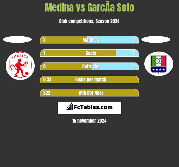 Medina vs GarcÃ­a Soto h2h player stats