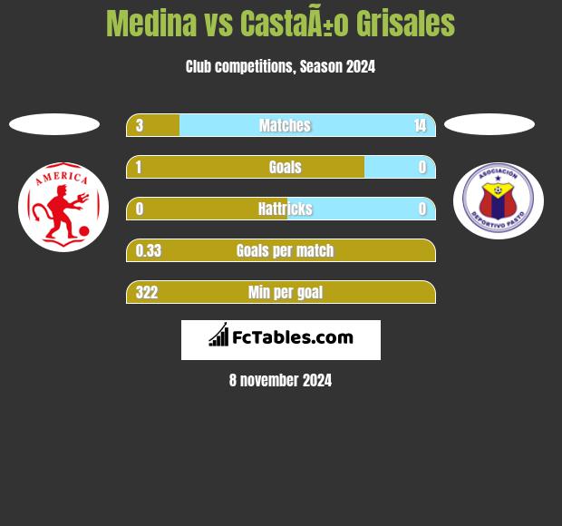 Medina vs CastaÃ±o Grisales h2h player stats