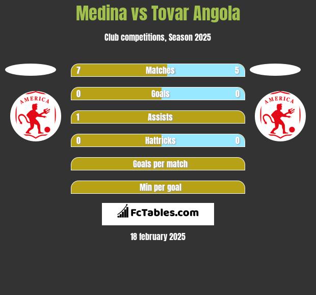 Medina vs Tovar Angola h2h player stats