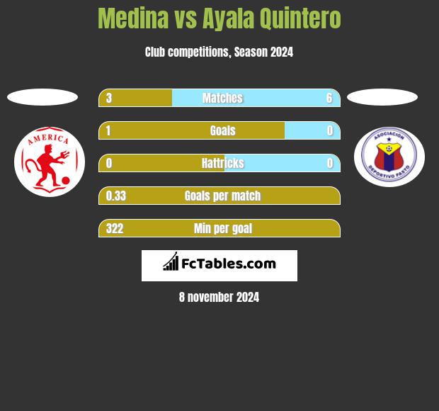 Medina vs Ayala Quintero h2h player stats