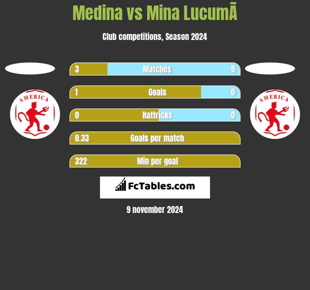 Medina vs Mina  LucumÃ­ h2h player stats