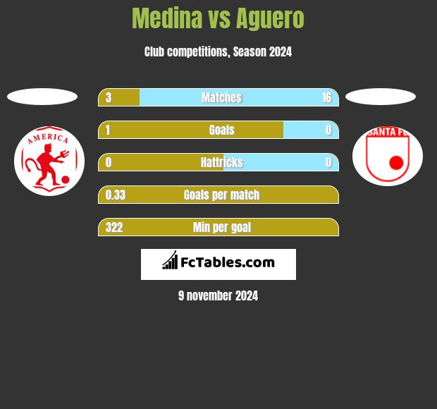 Medina vs Aguero h2h player stats