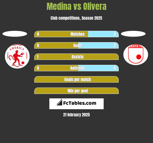 Medina vs Olivera h2h player stats