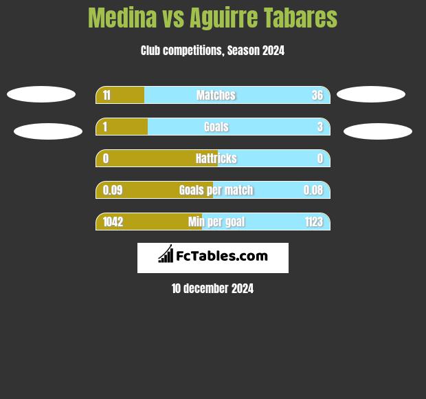 Medina vs Aguirre Tabares h2h player stats