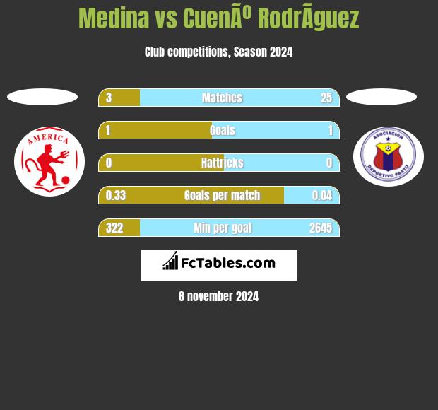 Medina vs CuenÃº RodrÃ­guez h2h player stats