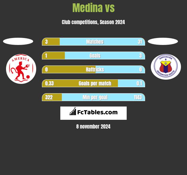 Medina vs  h2h player stats