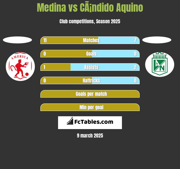 Medina vs CÃ¡ndido Aquino h2h player stats