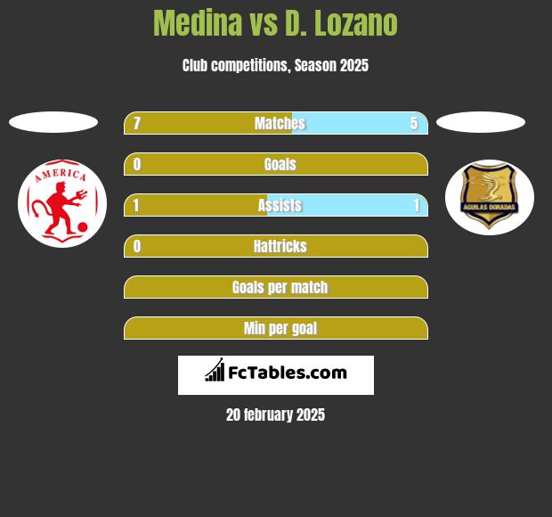 Medina vs D. Lozano h2h player stats