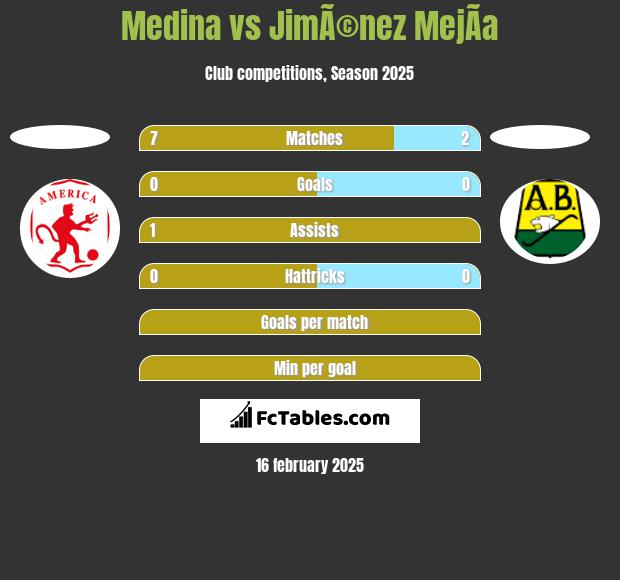 Medina vs JimÃ©nez MejÃ­a h2h player stats