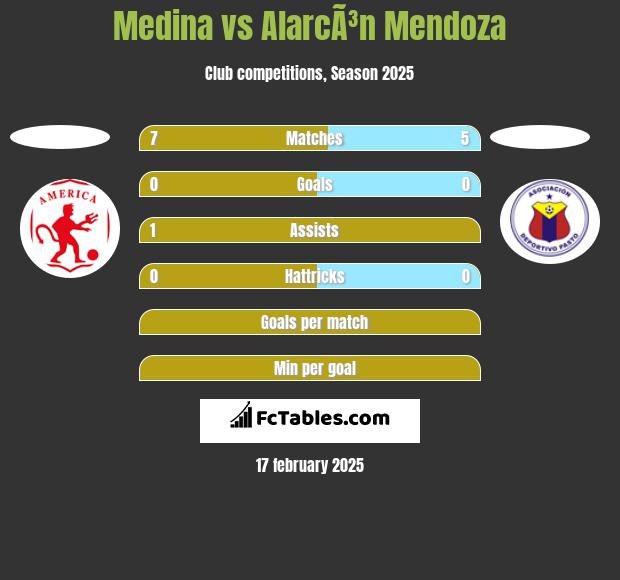 Medina vs AlarcÃ³n Mendoza h2h player stats