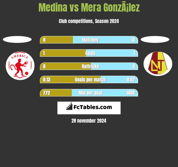 Medina vs Mera GonzÃ¡lez h2h player stats