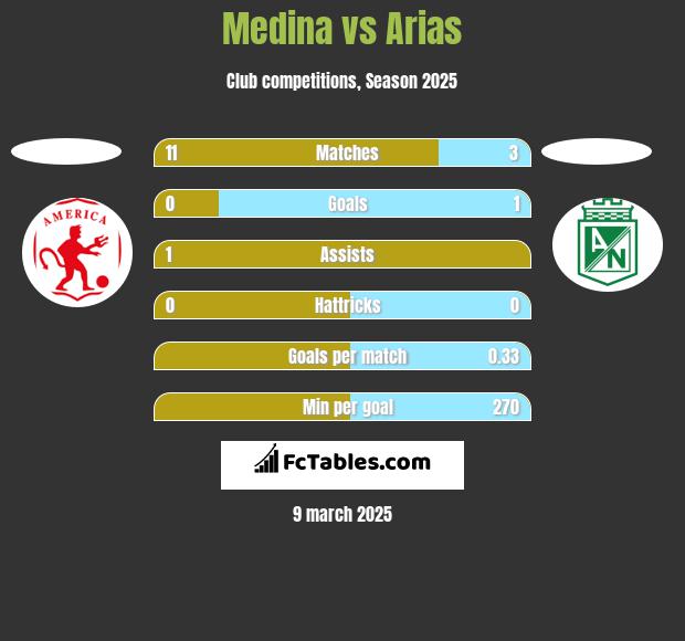 Medina vs Arias h2h player stats