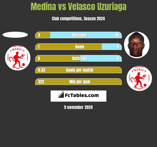 Medina vs Velasco Uzuriaga h2h player stats