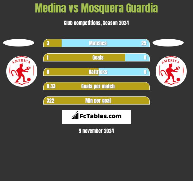 Medina vs Mosquera Guardia h2h player stats