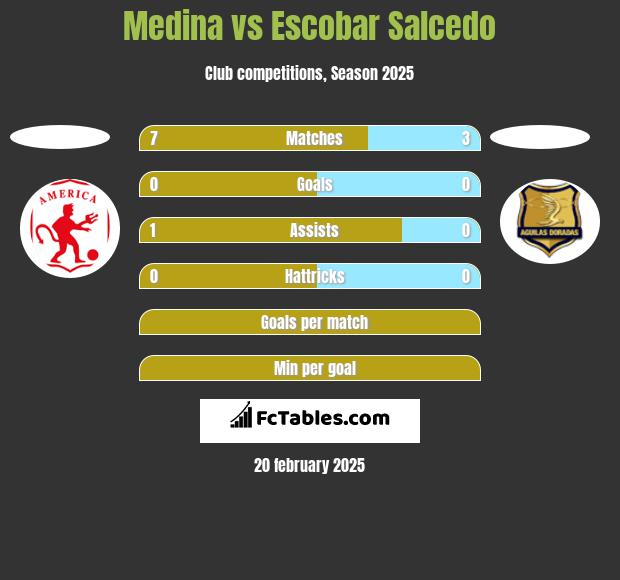 Medina vs Escobar Salcedo h2h player stats