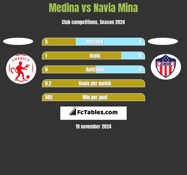 Medina vs Navia Mina h2h player stats