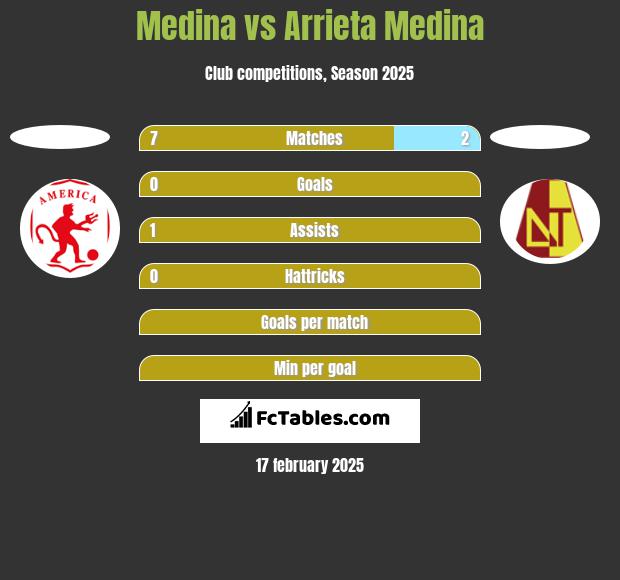 Medina vs Arrieta Medina h2h player stats