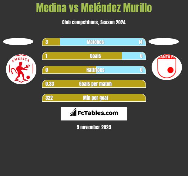 Medina vs Meléndez Murillo h2h player stats