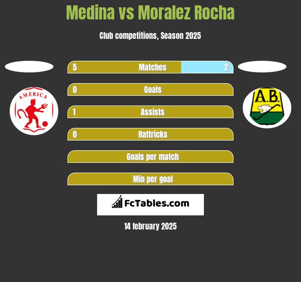 Medina vs Moralez Rocha h2h player stats