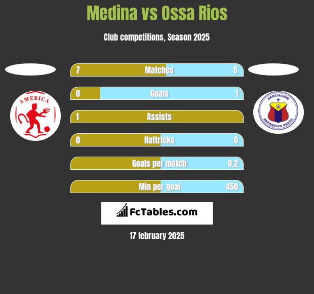 Medina vs Ossa Rios h2h player stats