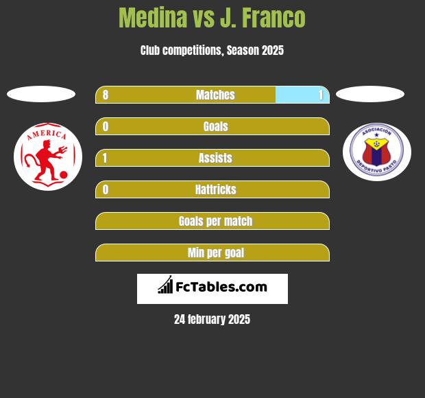 Medina vs J. Franco h2h player stats