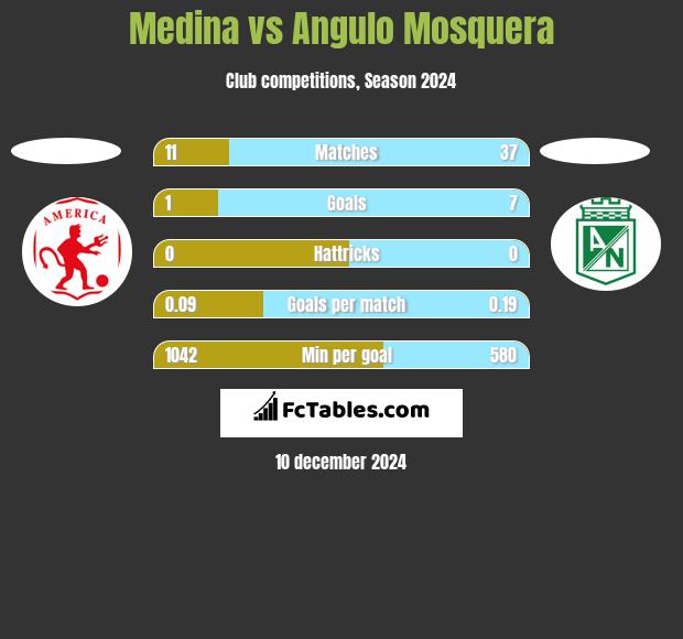 Medina vs Angulo Mosquera h2h player stats