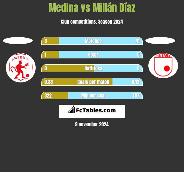 Medina vs Millán Díaz h2h player stats