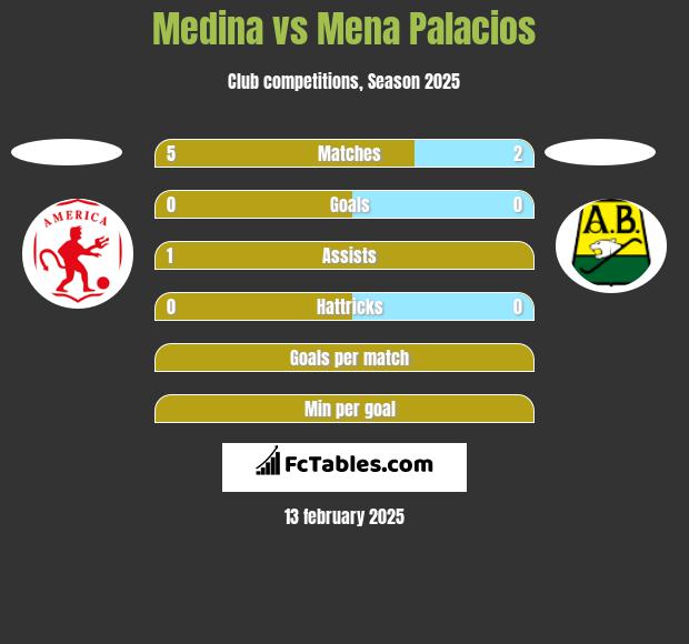 Medina vs Mena Palacios h2h player stats